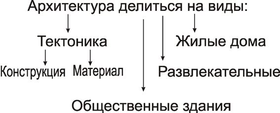 Архитектура делится